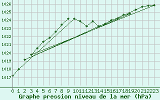 Courbe de la pression atmosphrique pour Logrono (Esp)