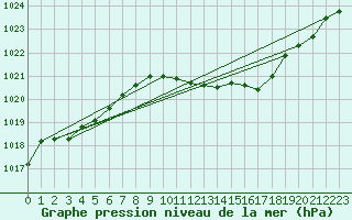 Courbe de la pression atmosphrique pour Saint-Girons (09)