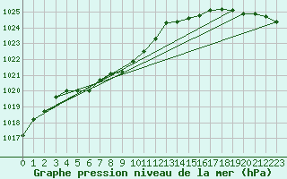 Courbe de la pression atmosphrique pour Glasgow, Glasgow International Airport