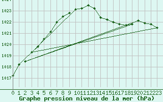 Courbe de la pression atmosphrique pour Priay (01)