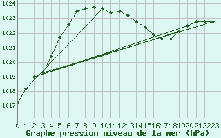 Courbe de la pression atmosphrique pour Bad Kissingen