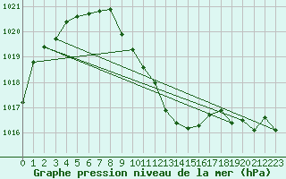 Courbe de la pression atmosphrique pour Muehldorf