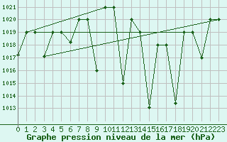 Courbe de la pression atmosphrique pour Meknes