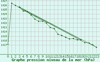 Courbe de la pression atmosphrique pour Veliko Gradiste