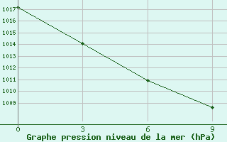 Courbe de la pression atmosphrique pour Ust