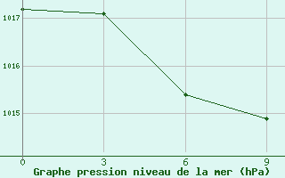 Courbe de la pression atmosphrique pour Shaowu