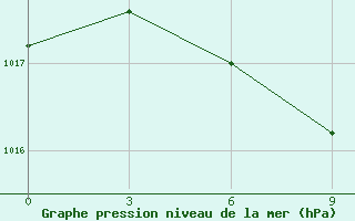 Courbe de la pression atmosphrique pour Sandanski