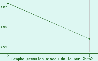 Courbe de la pression atmosphrique pour Dalatangi