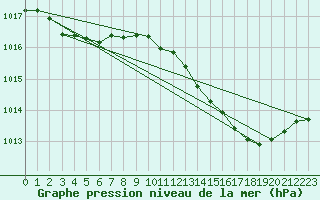 Courbe de la pression atmosphrique pour Millau (12)