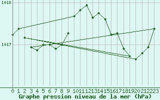 Courbe de la pression atmosphrique pour Sgur-le-Chteau (19)