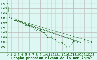 Courbe de la pression atmosphrique pour Gnes (It)