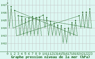 Courbe de la pression atmosphrique pour Albacete / Los Llanos