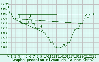 Courbe de la pression atmosphrique pour Skopje-Petrovec