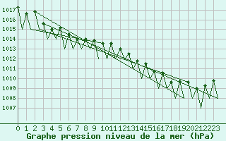 Courbe de la pression atmosphrique pour Lugano (Sw)