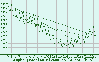 Courbe de la pression atmosphrique pour Salzburg-Flughafen