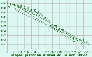 Courbe de la pression atmosphrique pour Genve (Sw)