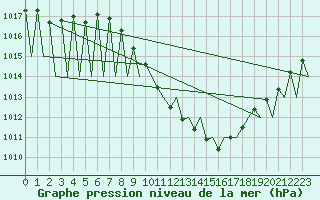 Courbe de la pression atmosphrique pour Zurich-Kloten