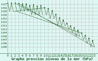 Courbe de la pression atmosphrique pour Buechel