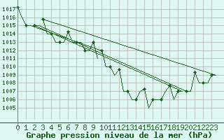Courbe de la pression atmosphrique pour Izmir / Adnan Menderes