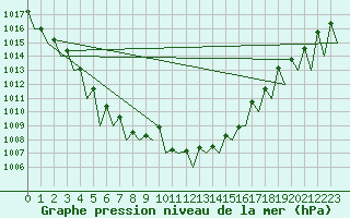 Courbe de la pression atmosphrique pour Madrid / Barajas (Esp)