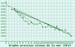 Courbe de la pression atmosphrique pour Hanty-Mansijsk