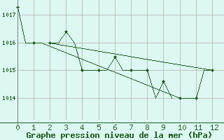 Courbe de la pression atmosphrique pour Surgut