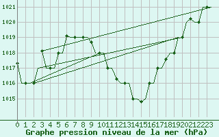 Courbe de la pression atmosphrique pour Skopje-Petrovec