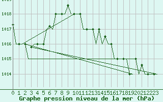 Courbe de la pression atmosphrique pour Dar-El-Beida