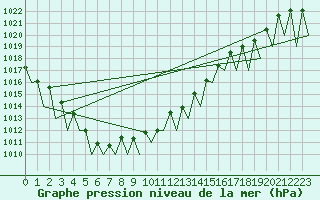 Courbe de la pression atmosphrique pour Laupheim
