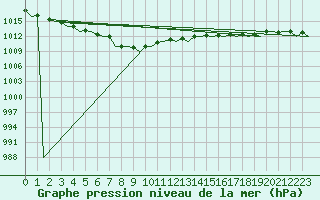Courbe de la pression atmosphrique pour Platform F3-fb-1 Sea