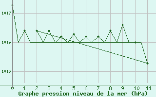 Courbe de la pression atmosphrique pour Linkoping / Malmen