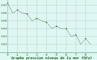 Courbe de la pression atmosphrique pour Brize Norton