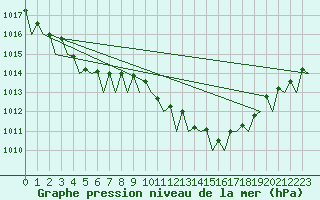 Courbe de la pression atmosphrique pour Porto / Pedras Rubras