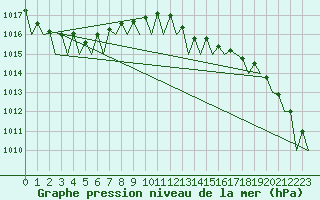 Courbe de la pression atmosphrique pour Bonn (All)