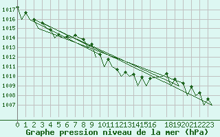 Courbe de la pression atmosphrique pour Bueckeburg