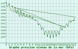 Courbe de la pression atmosphrique pour Genve (Sw)