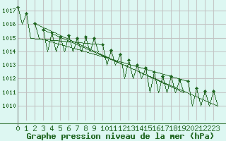 Courbe de la pression atmosphrique pour Jyvaskyla