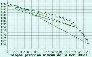 Courbe de la pression atmosphrique pour Jonkoping Flygplats