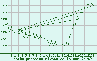 Courbe de la pression atmosphrique pour Celle