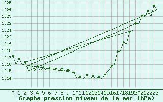 Courbe de la pression atmosphrique pour Cerklje Airport