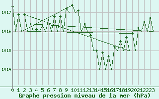 Courbe de la pression atmosphrique pour Porto / Pedras Rubras