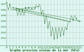 Courbe de la pression atmosphrique pour Albacete / Los Llanos