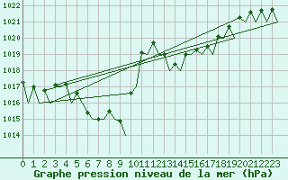 Courbe de la pression atmosphrique pour Santander / Parayas