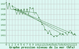 Courbe de la pression atmosphrique pour Zaragoza / Aeropuerto