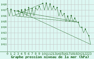 Courbe de la pression atmosphrique pour Karlsborg