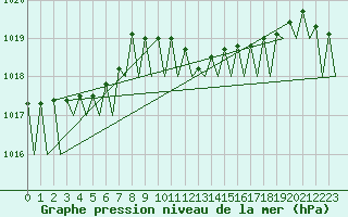 Courbe de la pression atmosphrique pour Frankfort (All)