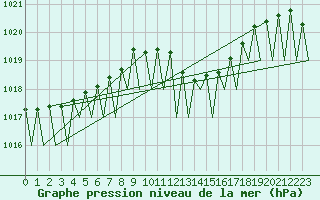 Courbe de la pression atmosphrique pour Bucuresti Otopeni