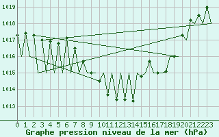 Courbe de la pression atmosphrique pour Granada / Aeropuerto