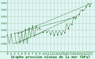 Courbe de la pression atmosphrique pour Laupheim