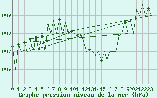 Courbe de la pression atmosphrique pour Grenchen